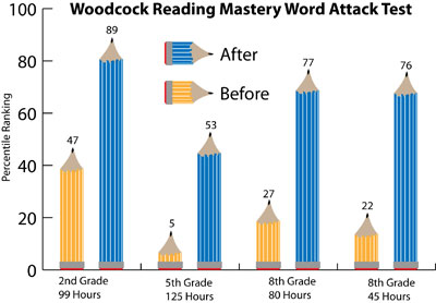 Lindamood Bell Vowel Chart